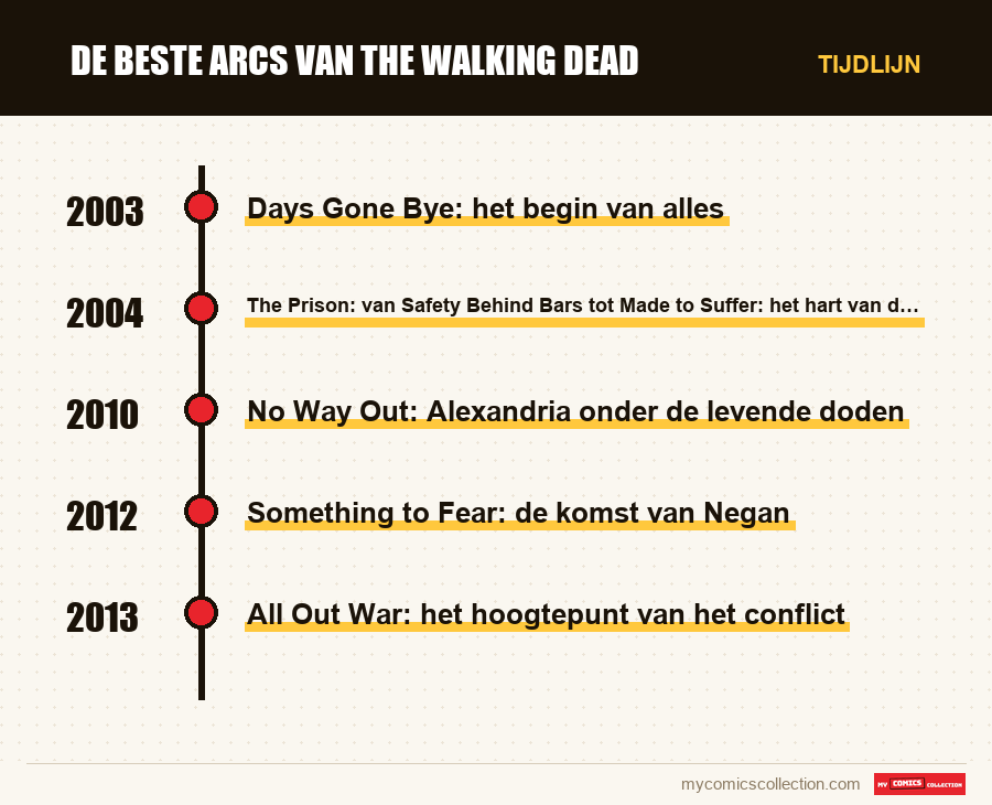 Tijdlijn van de nummers en reeksen van De beste arcs van The Walking Dead