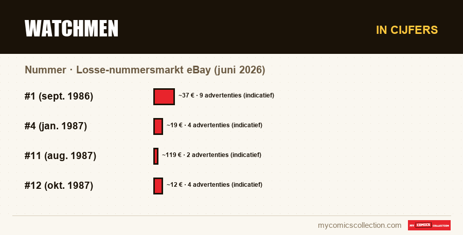 In cijfers : Watchmen, Losse-nummersmarkt eBay (juni 2026)