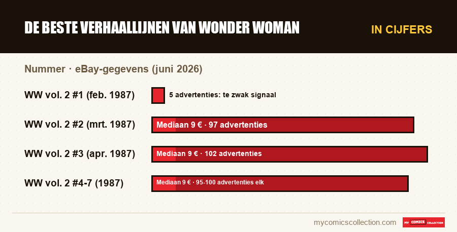 In cijfers : De beste verhaallijnen van Wonder Woman, eBay-gegevens (juni 2026)