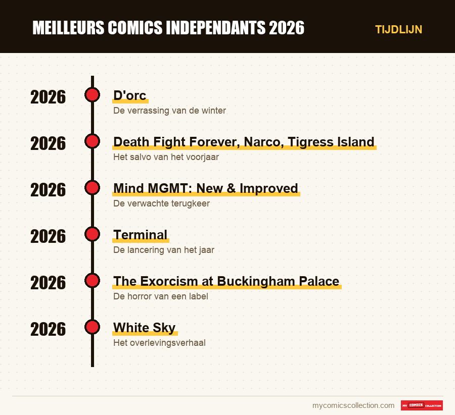Tijdlijn van de nummers en reeksen van meilleurs comics independants 2026