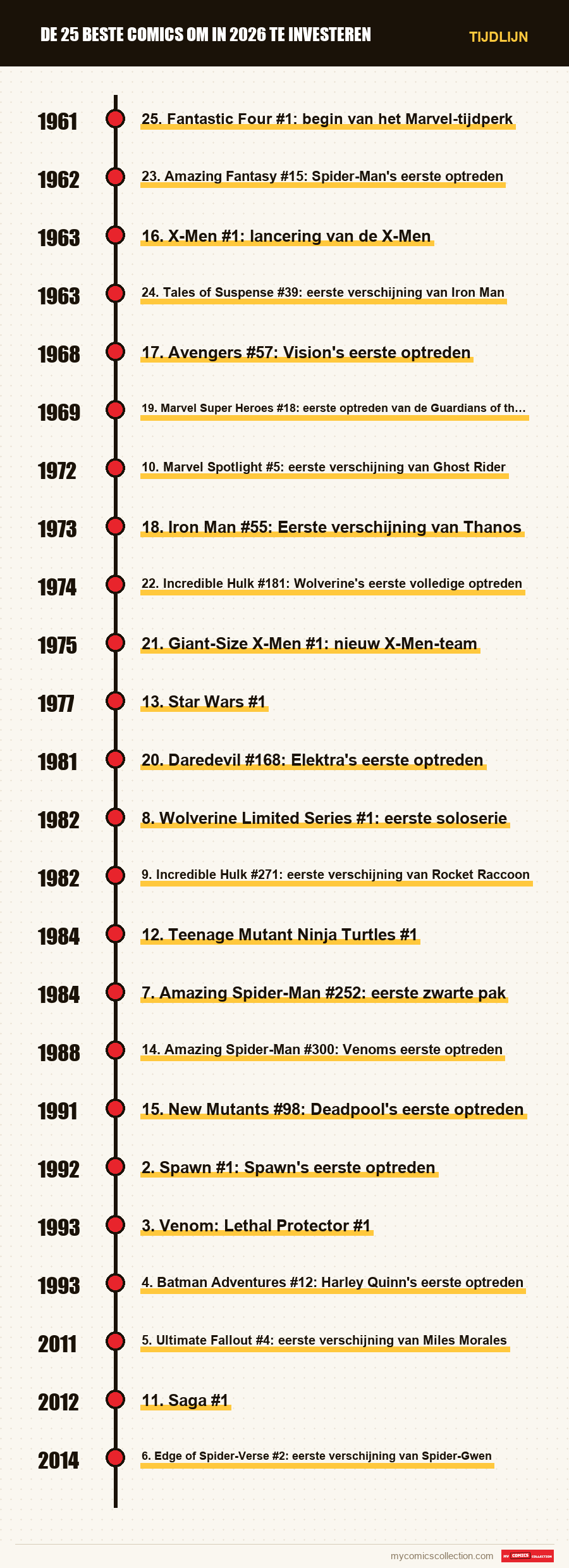 Tijdlijn van de nummers en reeksen van De 25 beste comics om in 2026 te investeren