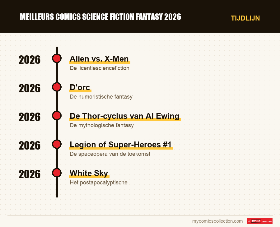 Tijdlijn van de nummers en reeksen van meilleurs comics science fiction fantasy 2026