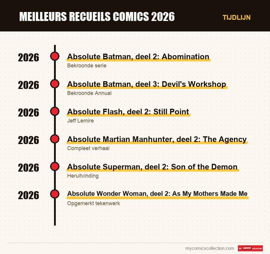 Tijdlijn van de nummers en reeksen van meilleurs recueils comics 2026