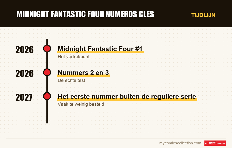 Tijdlijn van de nummers en reeksen van midnight fantastic four numeros cles