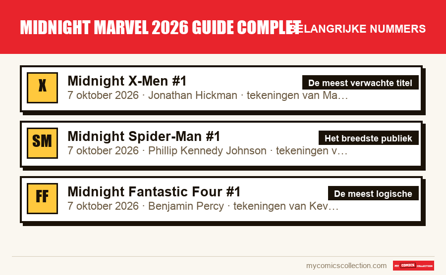 De belangrijke midnight marvel 2026 guide complet-nummers op volgorde