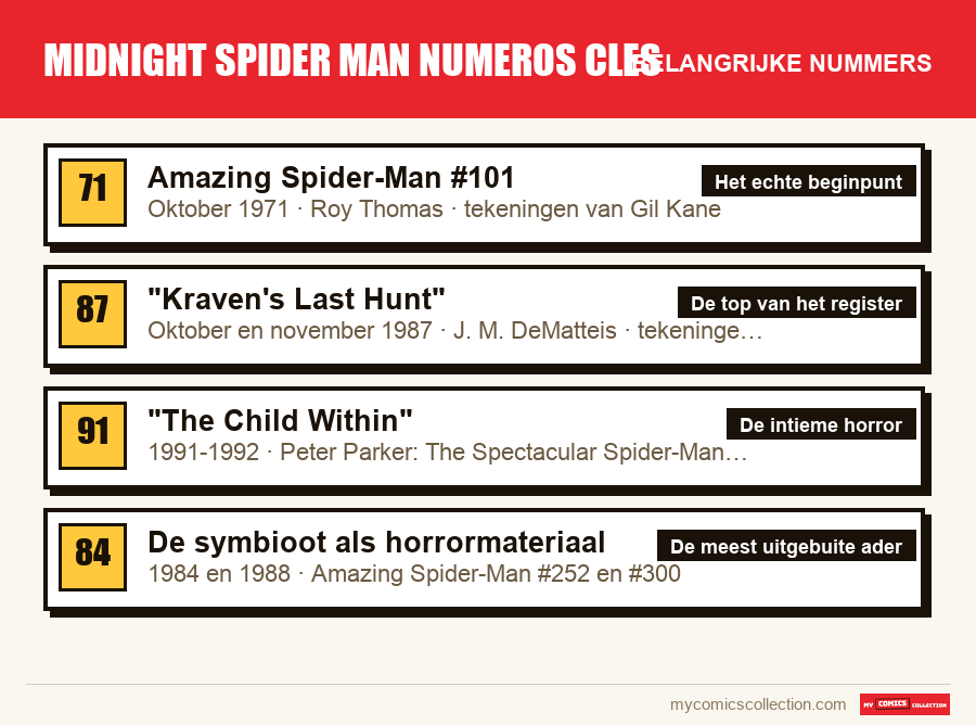 De belangrijke midnight spider man numeros cles-nummers op volgorde