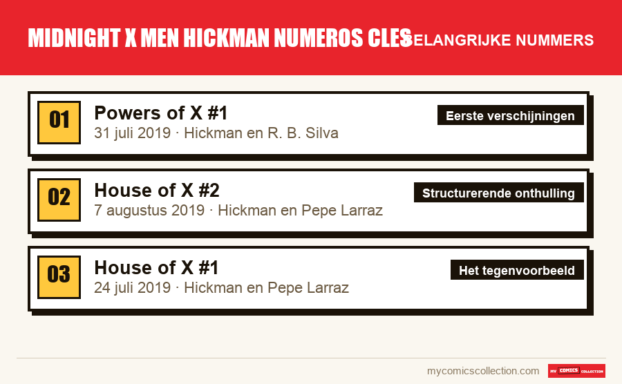 De belangrijke midnight x men hickman numeros cles-nummers op volgorde