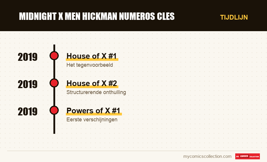 Tijdlijn van de nummers en reeksen van midnight x men hickman numeros cles