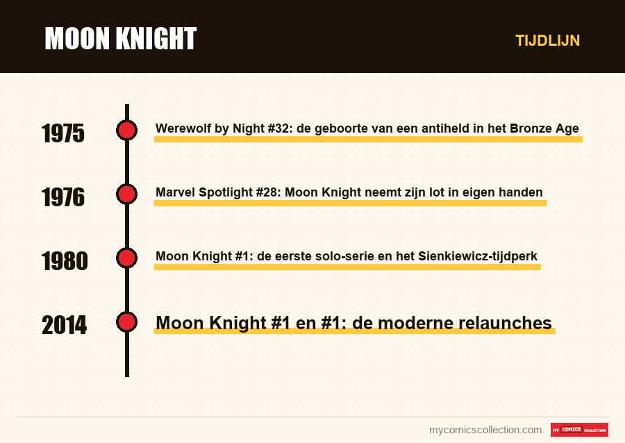 Tijdlijn van de nummers en reeksen van Moon Knight