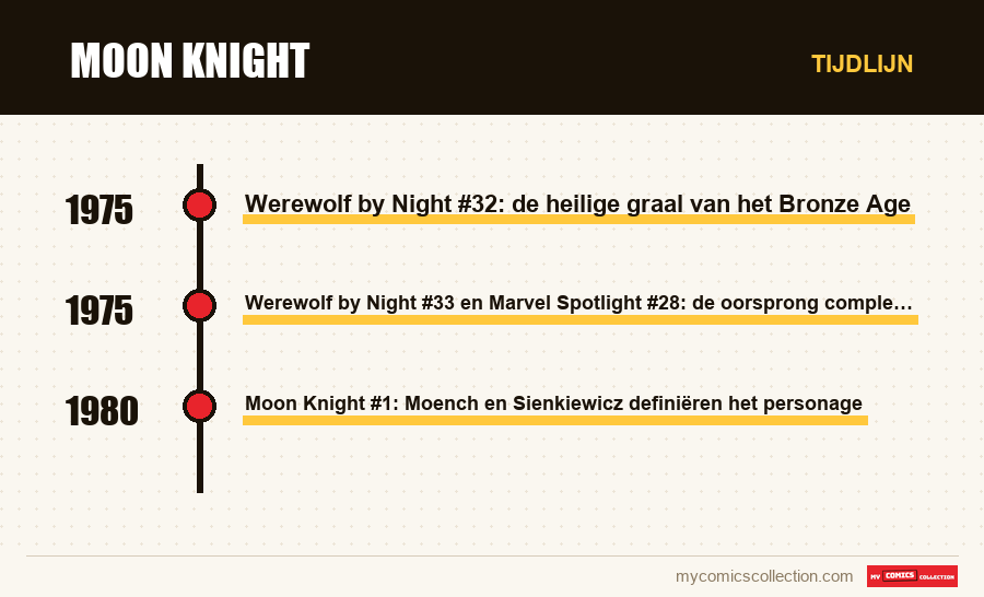 Tijdlijn van de nummers en reeksen van Moon Knight