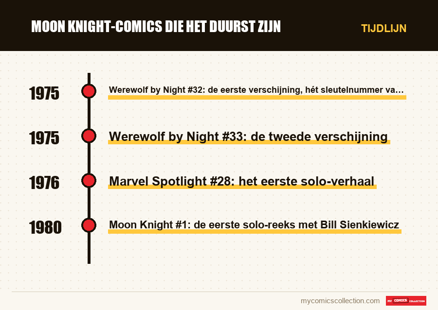 Tijdlijn van de nummers en reeksen van Moon Knight-comics die het duurst zijn