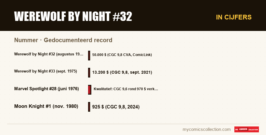 In cijfers : Werewolf by Night #32, Gedocumenteerd record