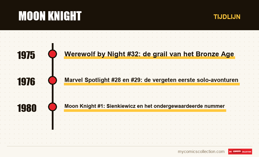 Tijdlijn van de nummers en reeksen van Moon Knight
