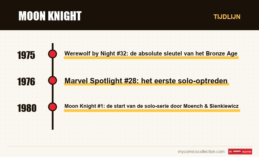 Tijdlijn van de nummers en reeksen van Moon Knight