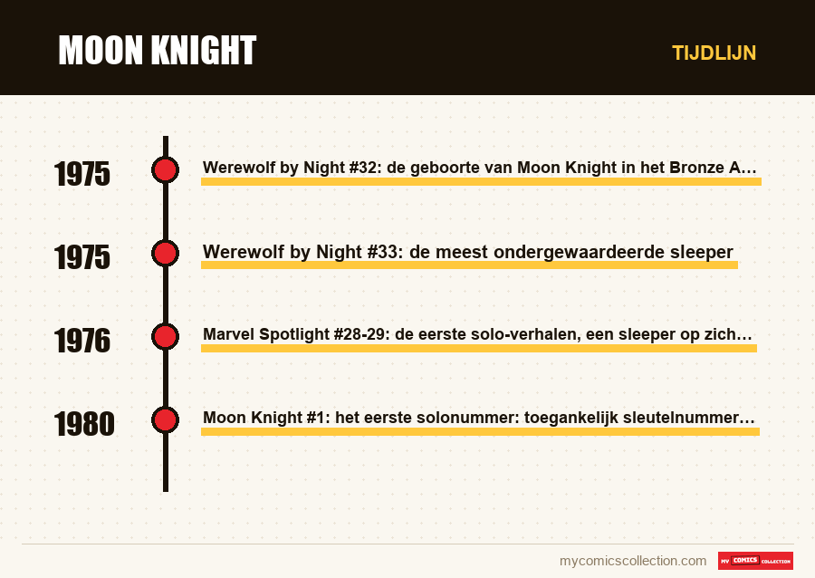 Tijdlijn van de nummers en reeksen van Moon Knight
