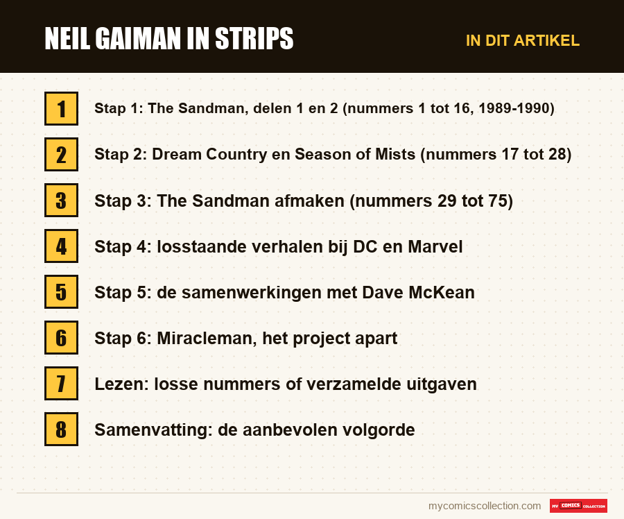 Neil Gaiman in strips: de onderdelen van dit artikel, in leesvolgorde