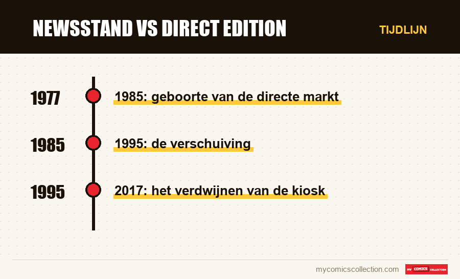 Tijdlijn van de nummers en reeksen van Newsstand vs Direct Edition