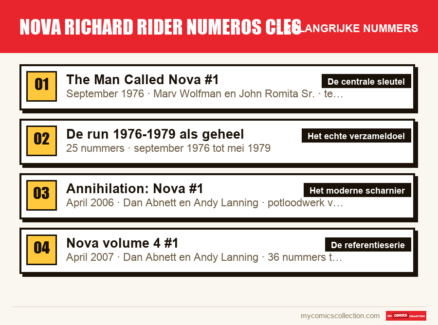 De belangrijke nova richard rider numeros cles-nummers op volgorde