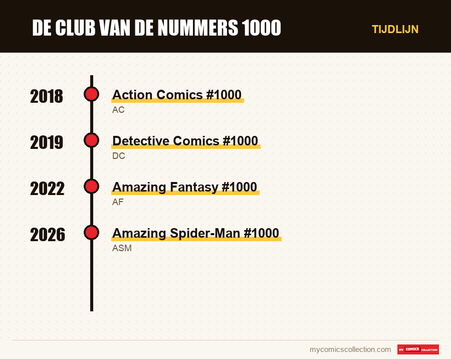 Tijdlijn van de nummers en reeksen van De club van de nummers 1000