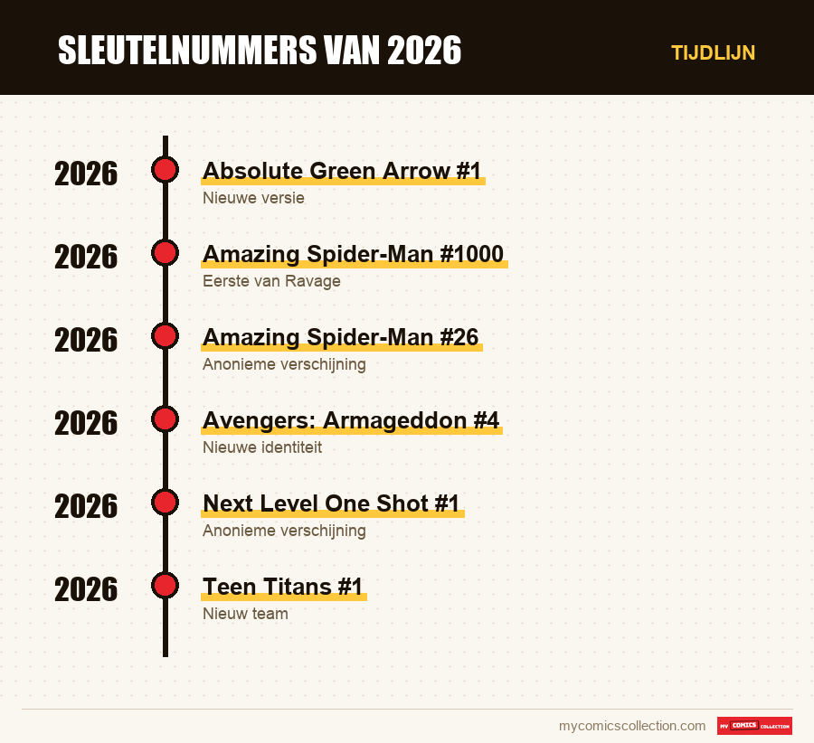 Tijdlijn van de nummers en reeksen van Sleutelnummers van 2026