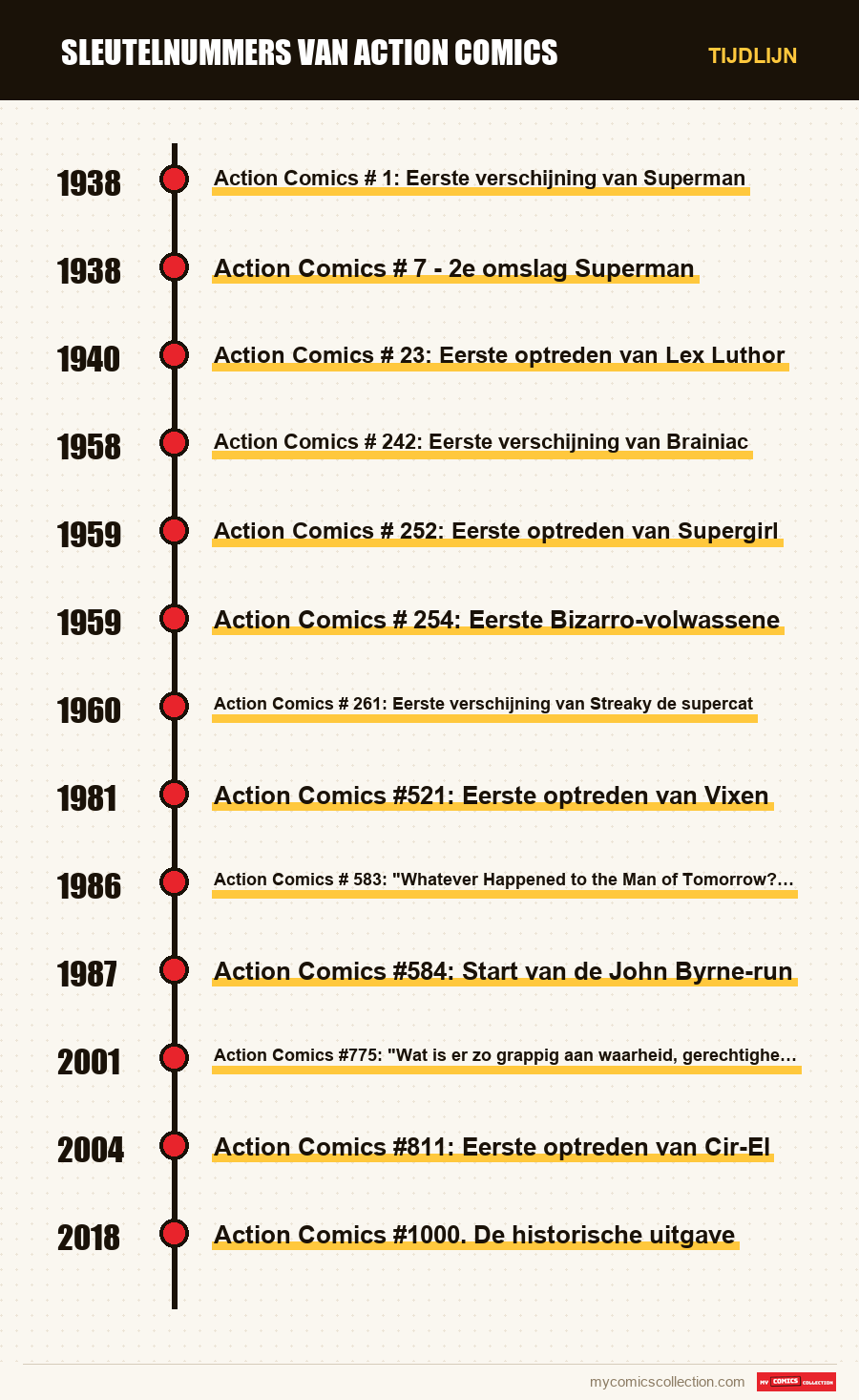 Tijdlijn van de nummers en reeksen van Sleutelnummers van Action Comics