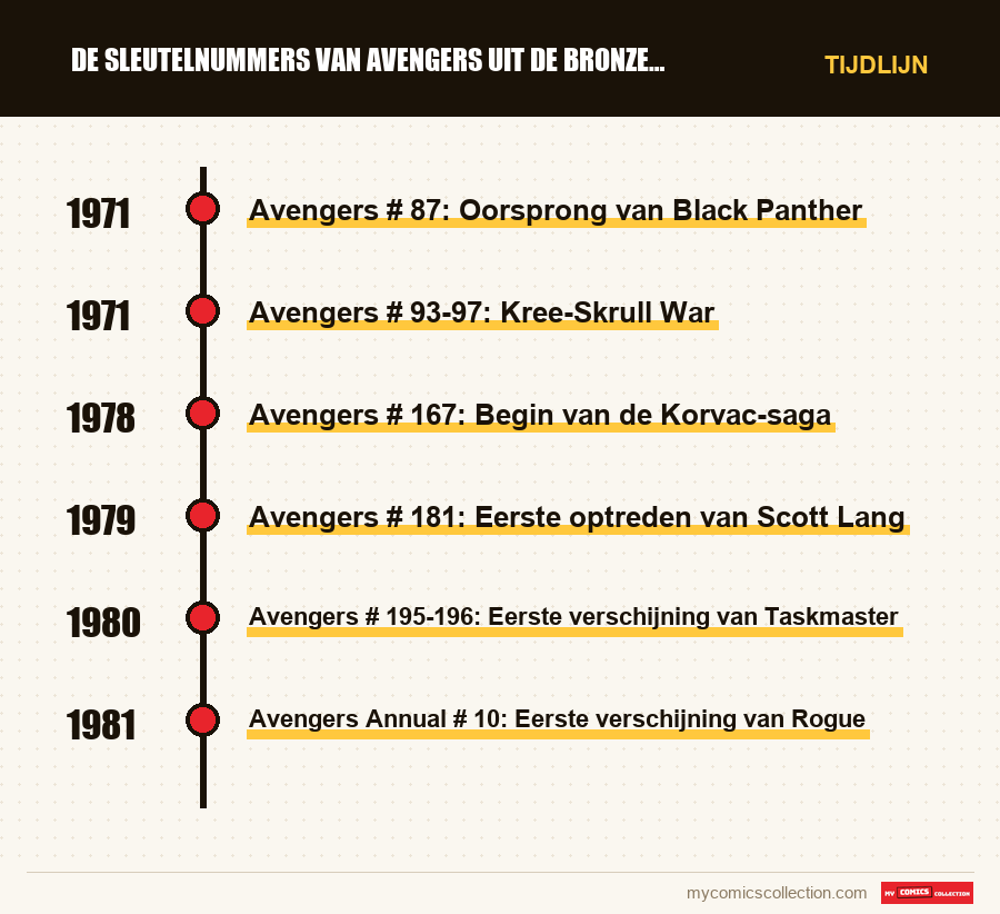 Tijdlijn van de nummers en reeksen van De sleutelnummers van Avengers uit de Bronze Age