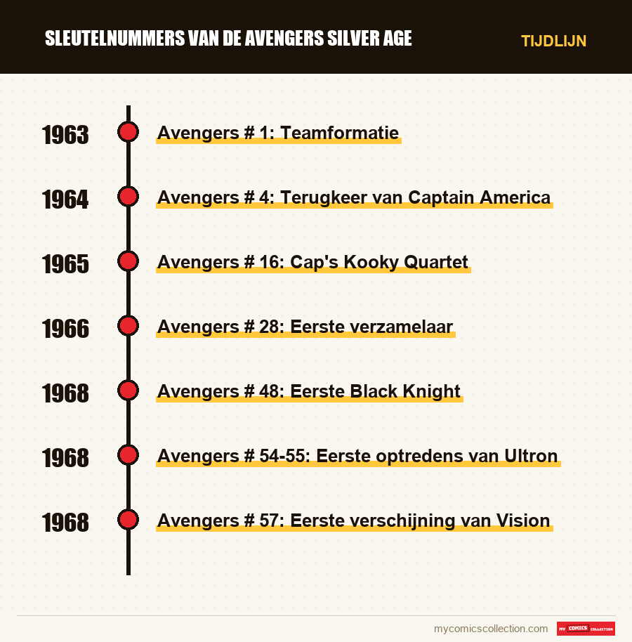 Tijdlijn van de nummers en reeksen van Sleutelnummers van de Avengers Silver Age