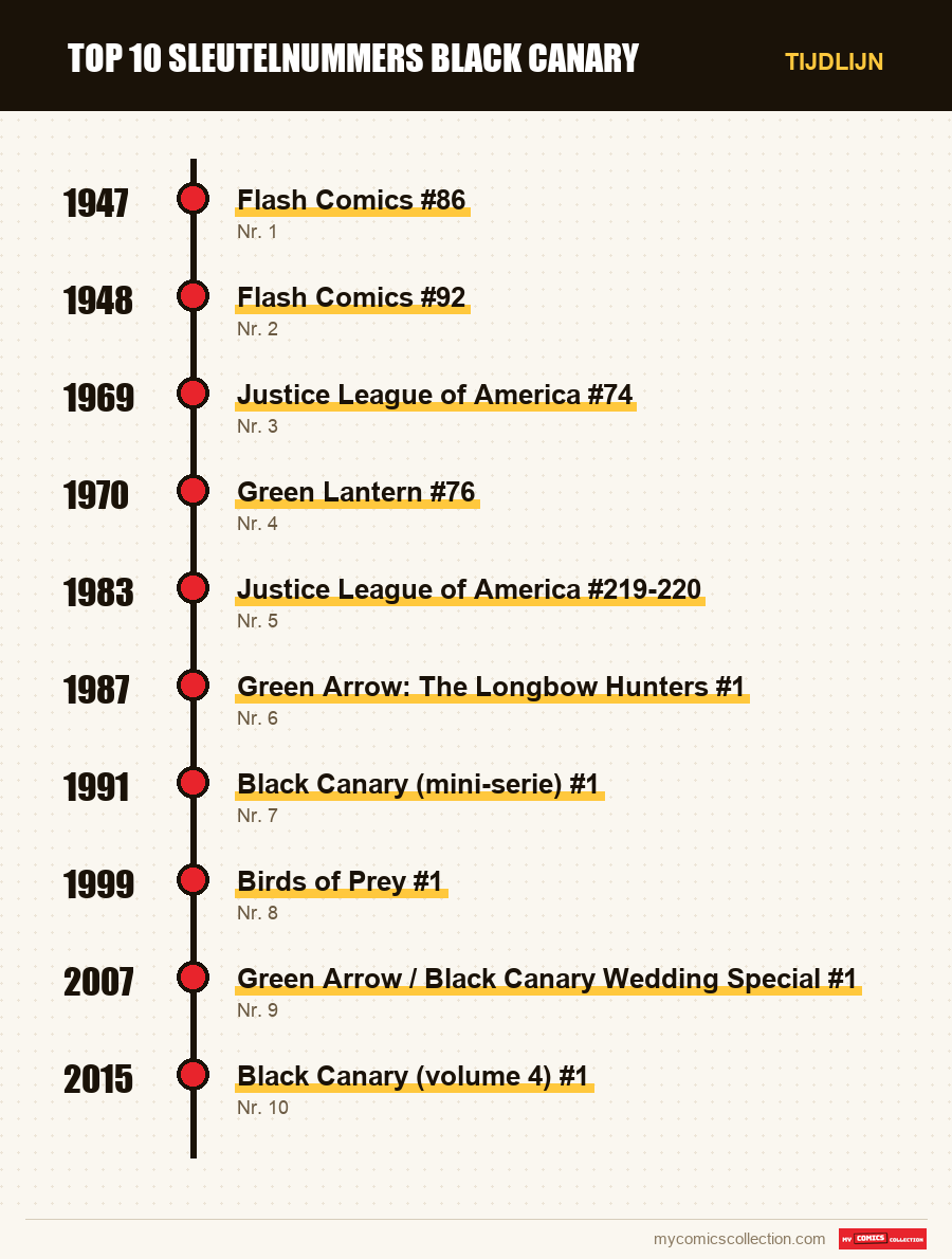 Tijdlijn van de nummers en reeksen van Top 10 sleutelnummers Black Canary