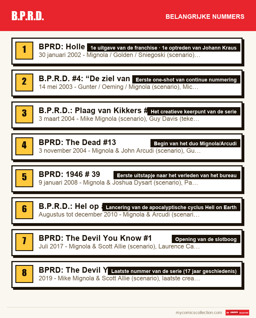 De belangrijke B.P.R.D.-nummers op volgorde