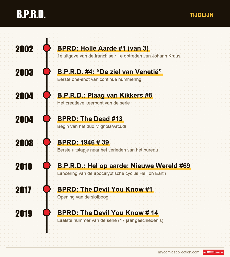 Tijdlijn van de nummers en reeksen van B.P.R.D.