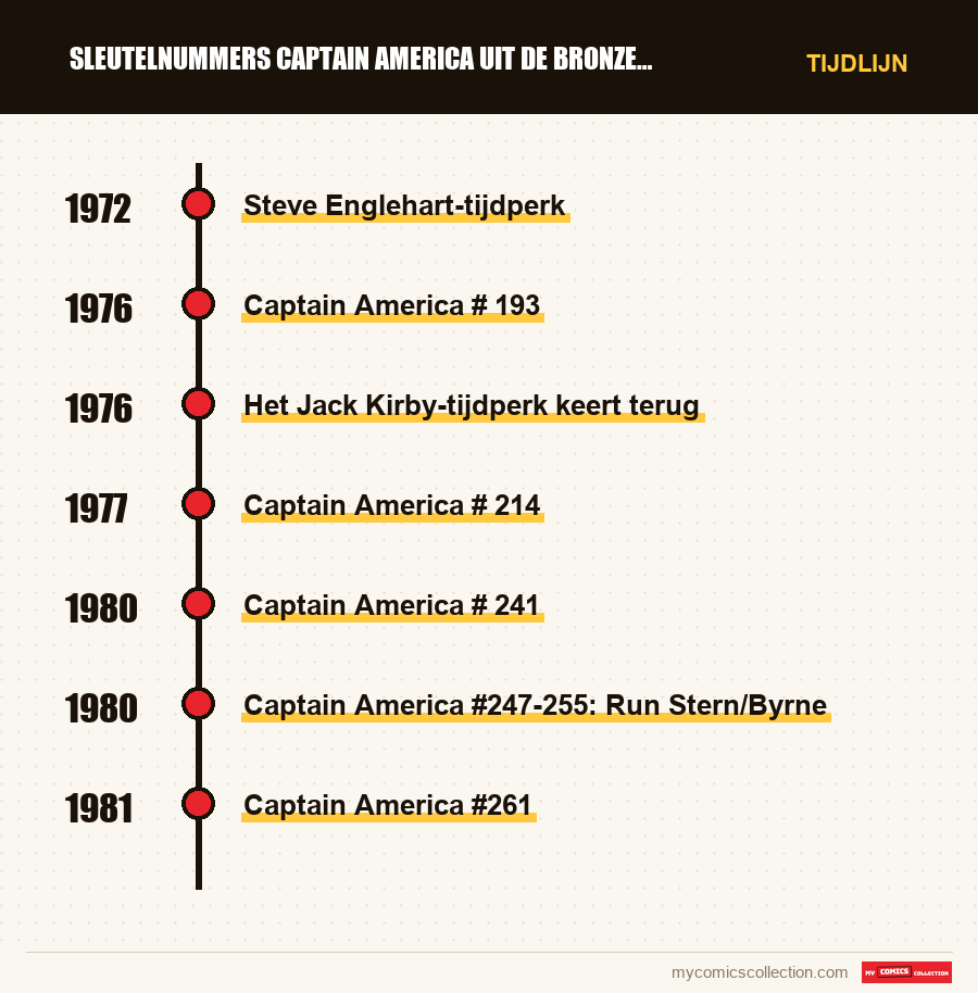 Tijdlijn van de nummers en reeksen van Sleutelnummers Captain America uit de Bronze Age