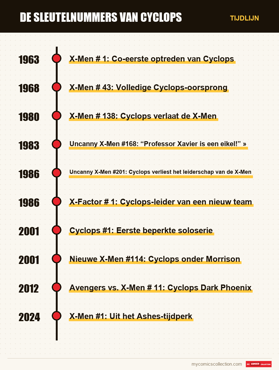 Tijdlijn van de nummers en reeksen van De Sleutelnummers van Cyclops