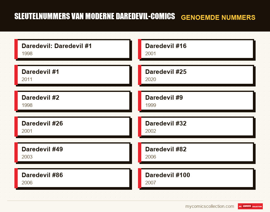 Genoemde nummers : Sleutelnummers van moderne Daredevil-comics