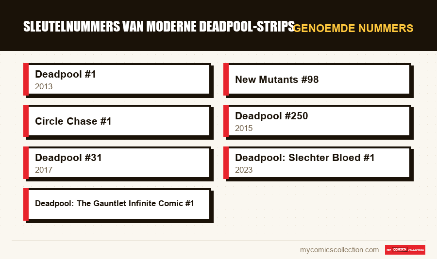 Genoemde nummers : Sleutelnummers van moderne Deadpool-strips