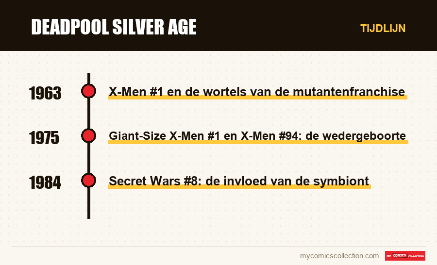 Tijdlijn van de nummers en reeksen van Deadpool Silver Age