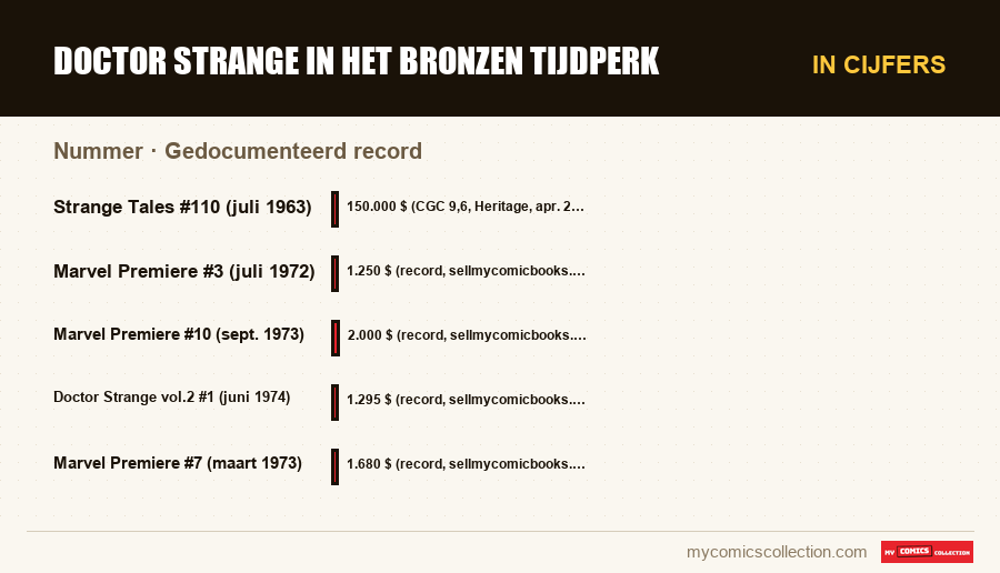 In cijfers : Doctor Strange in het Bronzen Tijdperk, Gedocumenteerd record