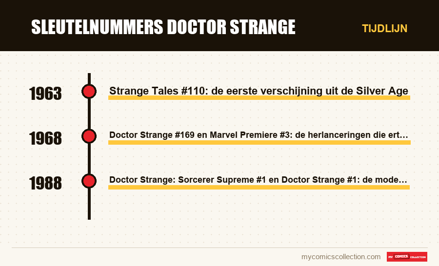 Tijdlijn van de nummers en reeksen van Sleutelnummers Doctor Strange