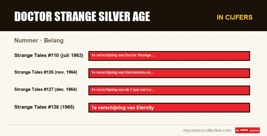 In cijfers : Doctor Strange Silver Age, Belang