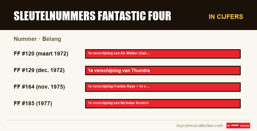 In cijfers : Sleutelnummers Fantastic Four, Belang
