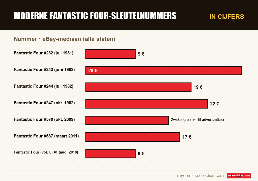 In cijfers : Moderne Fantastic Four-sleutelnummers, eBay-mediaan (alle staten)