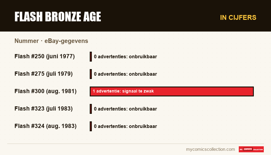 In cijfers : Flash Bronze Age, eBay-gegevens