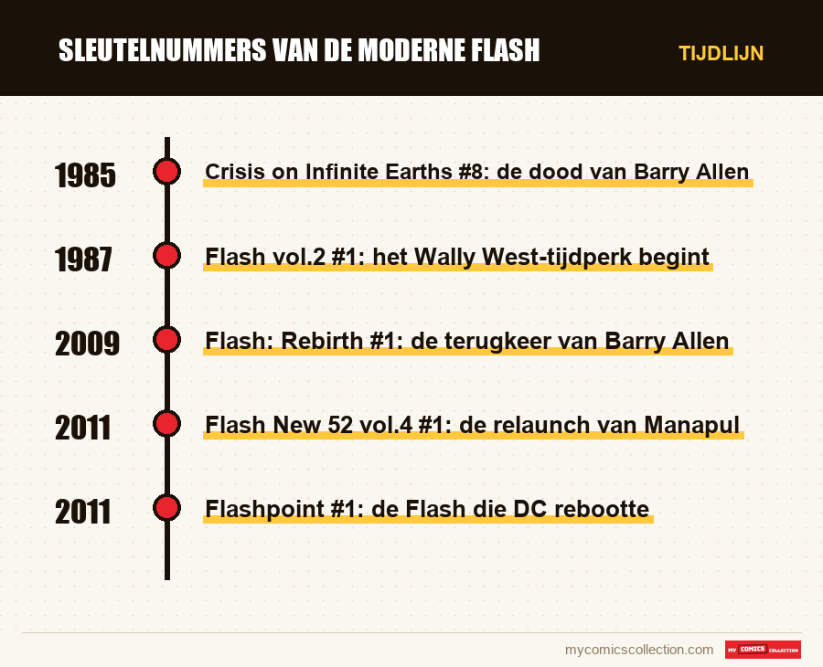 Tijdlijn van de nummers en reeksen van Sleutelnummers van de moderne Flash