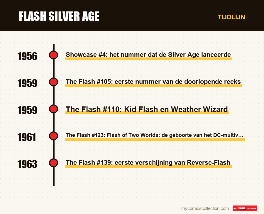 Tijdlijn van de nummers en reeksen van Flash Silver Age