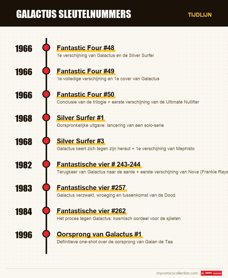 Tijdlijn van de nummers en reeksen van Galactus sleutelnummers