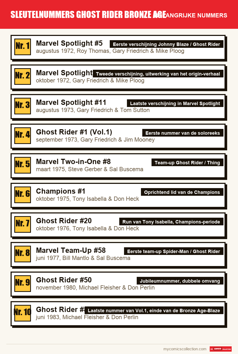 De belangrijke Sleutelnummers Ghost Rider Bronze Age-nummers op volgorde