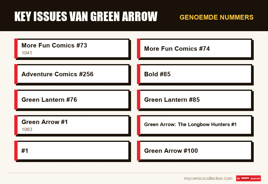 Genoemde nummers : Key issues van Green Arrow
