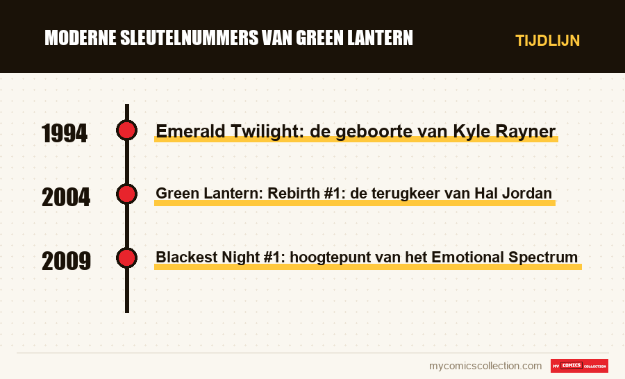 Tijdlijn van de nummers en reeksen van Moderne sleutelnummers van Green Lantern