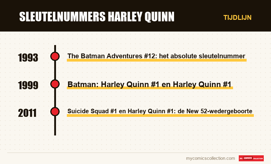 Tijdlijn van de nummers en reeksen van Sleutelnummers Harley Quinn