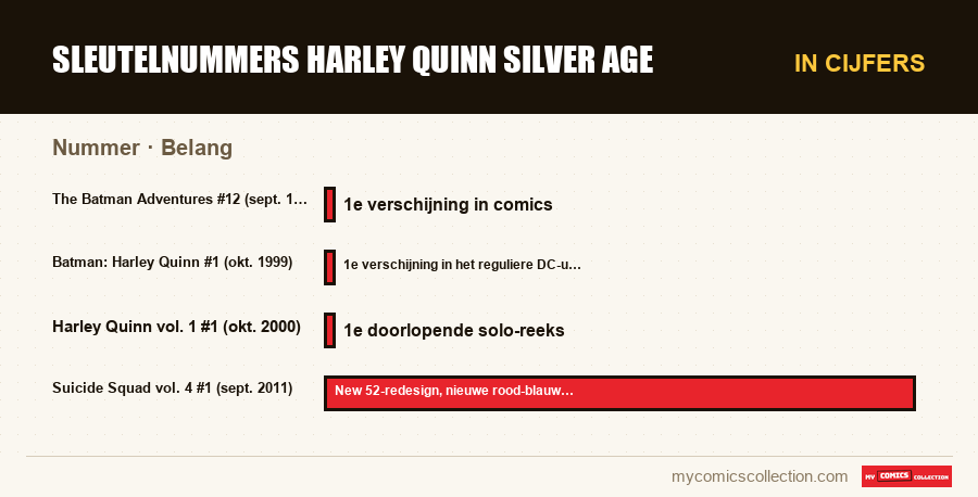 In cijfers : Sleutelnummers Harley Quinn Silver Age, Belang