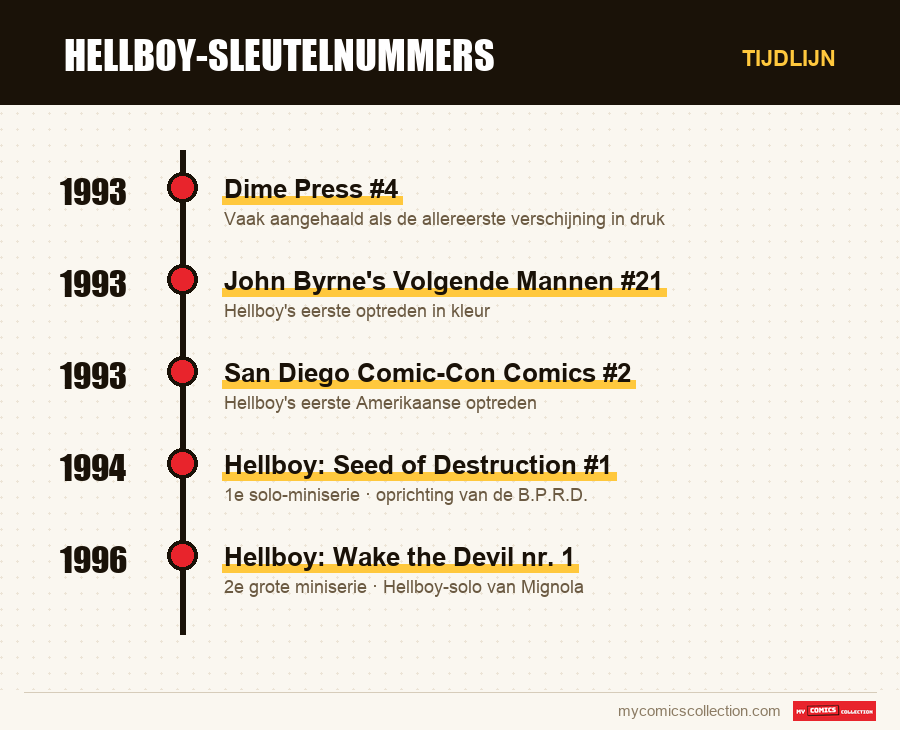 Tijdlijn van de nummers en reeksen van Hellboy-sleutelnummers